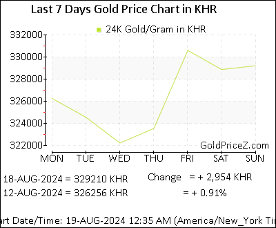 Chart showing  gold price per Gram in Cambodia for the past 7 days