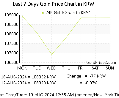 Chart showing  gold price per Gram in South Korea for the past 7 days