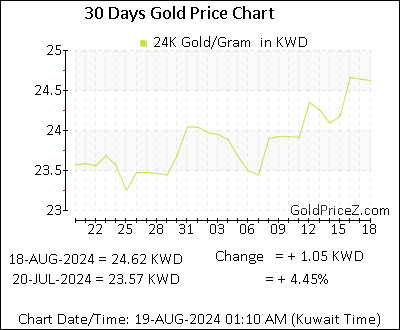 Chart showing  gold price per Gram in Kuwait for the past 30 days