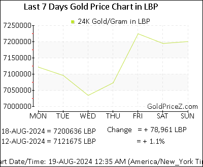 Chart showing  gold price per Gram in Lebanon for the past 7 days