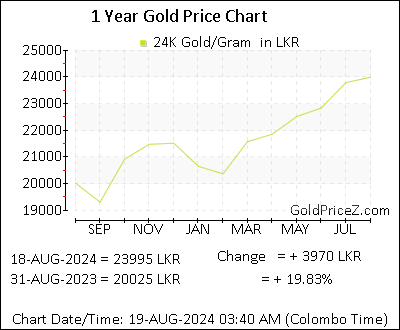 Chart showing   gold price per Gram in Sri Lanka for the past 12 months