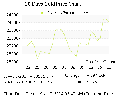 Chart showing  gold price per Gram in Sri Lanka for the past 30 days