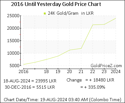 Chart showing   gold price per Gram in Sri Lanka for the past 5+ years
