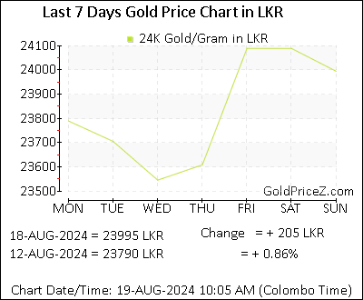 Chart showing  gold price per Gram in Sri Lanka for the past 7 days