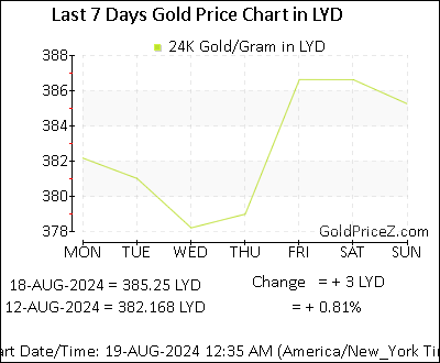 Chart showing  gold price per Gram in Libya for the past 7 days