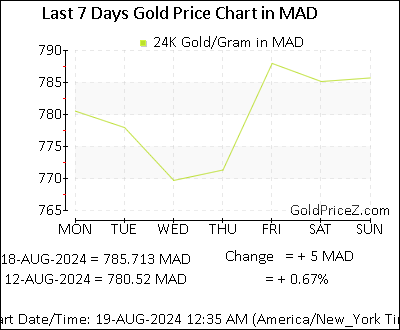 Chart showing  gold price per Gram in Morocco for the past 7 days