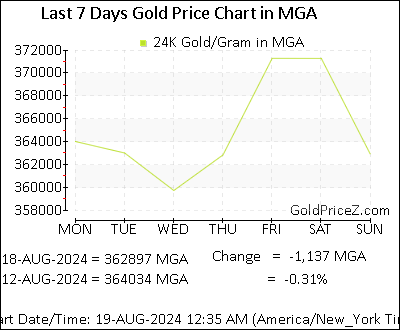 Chart showing  gold price per Gram in Madagascar for the past 7 days