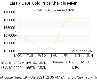 Chart showing  gold price per Gram in Myanmar for the past 7 days