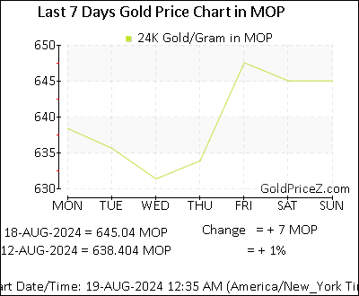 Chart showing  gold price per Gram in Macau for the past 7 days