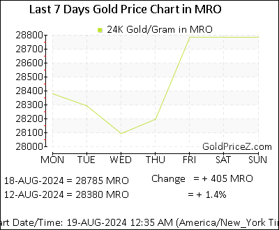 Chart showing  gold price per Gram in Mauritania for the past 7 days