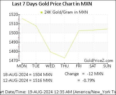 Chart showing  gold price per Gram in Mexico for the past 7 days