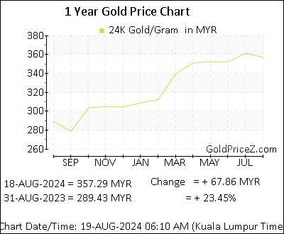 Chart showing   gold price per Gram in Malaysia for the past 12 months