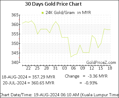 Chart showing  gold price per Gram in Malaysia for the past 30 days