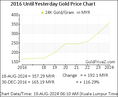 Chart showing   gold price per Gram in Malaysia for the past 5+ years