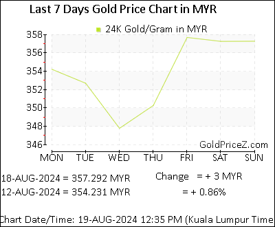 Chart showing  gold price per Gram in Malaysia for the past 7 days