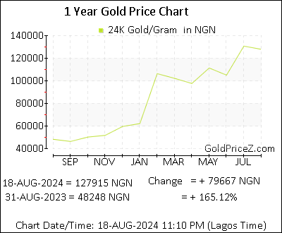 Chart showing   gold price per Gram in Nigeria for the past 12 months