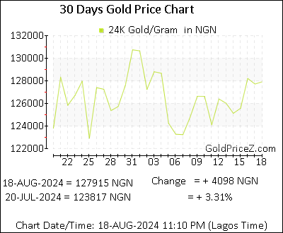 Chart showing  gold price per Gram in Nigeria for the past 30 days