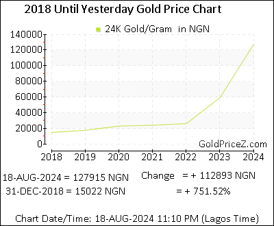 Chart showing   gold price per Gram in Nigeria for the past 5+ years