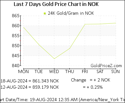 Chart showing  gold price per Gram in Norway for the past 7 days