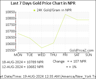 Chart showing  gold price per Gram in Nepal for the past 7 days