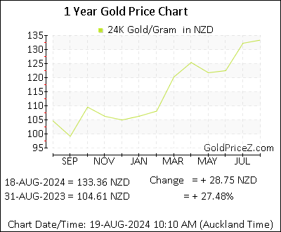 Chart showing   gold price per Gram in New Zealand for the past 12 months