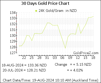 Chart showing  gold price per Gram in New Zealand for the past 30 days