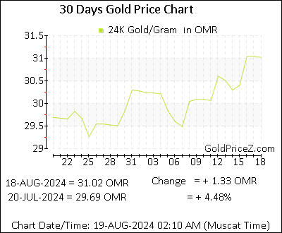 Chart showing  gold price per Gram in Oman for the past 30 days