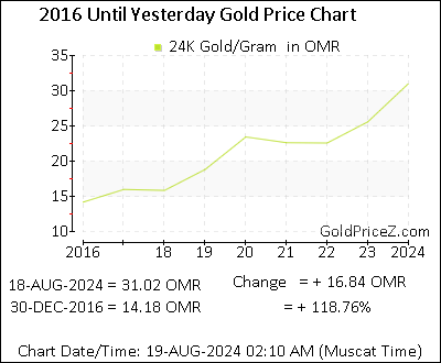 Chart showing   gold price per Gram in Oman for the past 5+ years