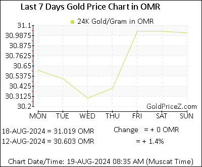 Chart showing  gold price per Gram in Oman for the past 7 days