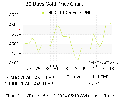 Chart showing  gold price per Gram in Philippines for the past 30 days