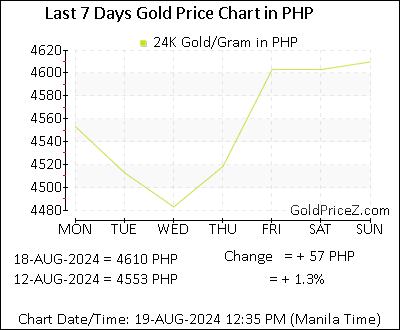Chart showing  gold price per Gram in Philippines for the past 7 days