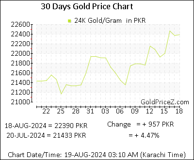 Chart showing  gold price per Gram in Pakistan for the past 30 days