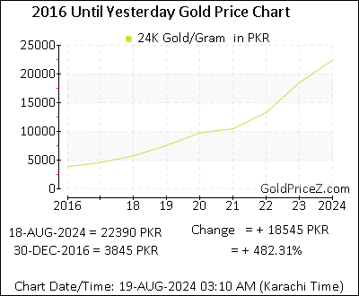 Chart showing   gold price per Gram in Pakistan for the past 5+ years