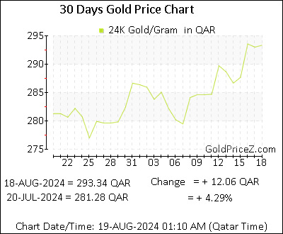 Chart showing  gold price per Gram in Qatar for the past 30 days
