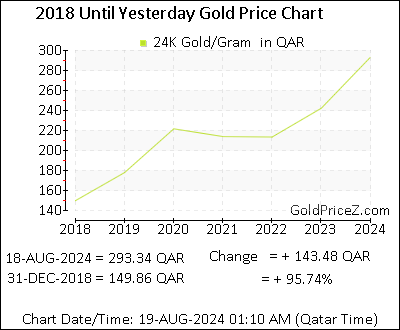 Chart showing   gold price per Gram in Qatar for the past 5+ years