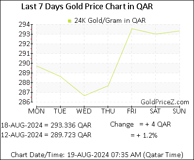 Chart showing  gold price per Gram in Qatar for the past 7 days