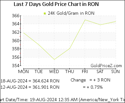Chart showing  gold price per Gram in Romania for the past 7 days