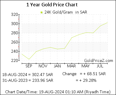 Chart showing   gold price per Gram in Saudi Arabia for the past 12 months