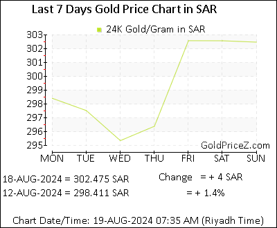 Chart showing  gold price per Gram in Saudi Arabia for the past 7 days