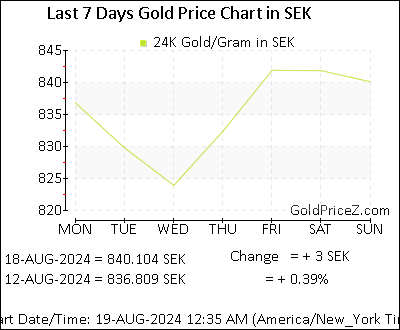 Chart showing  gold price per Gram in Sweden for the past 7 days