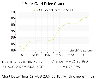 Chart showing   gold price per Gram in Singapore for the past 12 months