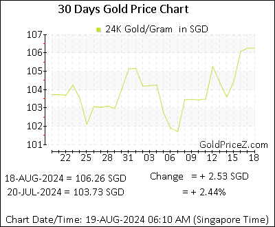 Chart showing  gold price per Gram in Singapore for the past 30 days