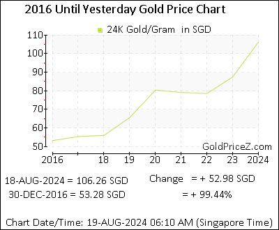 Chart showing   gold price per Gram in Singapore for the past 5+ years