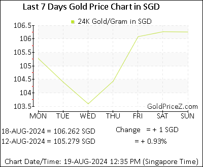 Chart showing  gold price per Gram in Singapore for the past 7 days