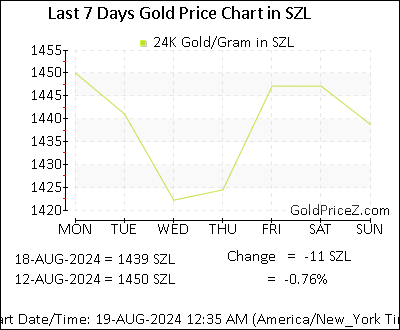 Chart showing  gold price per Gram in Swaziland for the past 7 days