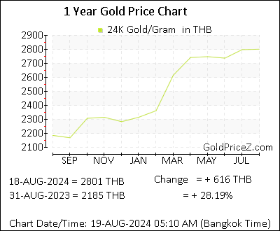 Chart showing   gold price per Gram in Thailand for the past 12 months