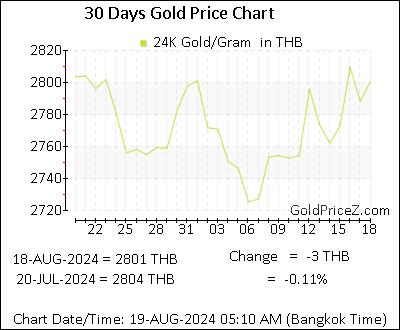 Chart showing  gold price per Gram in Thailand for the past 30 days