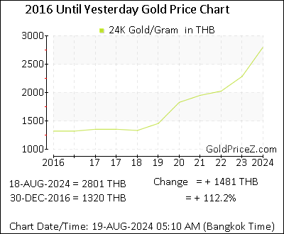 Chart showing   gold price per Gram in Thailand for the past 5+ years