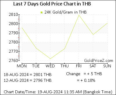 Chart showing  gold price per Gram in Thailand for the past 7 days