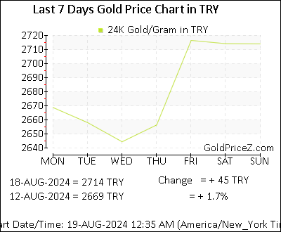 Chart showing  gold price per Gram in Turkey for the past 7 days